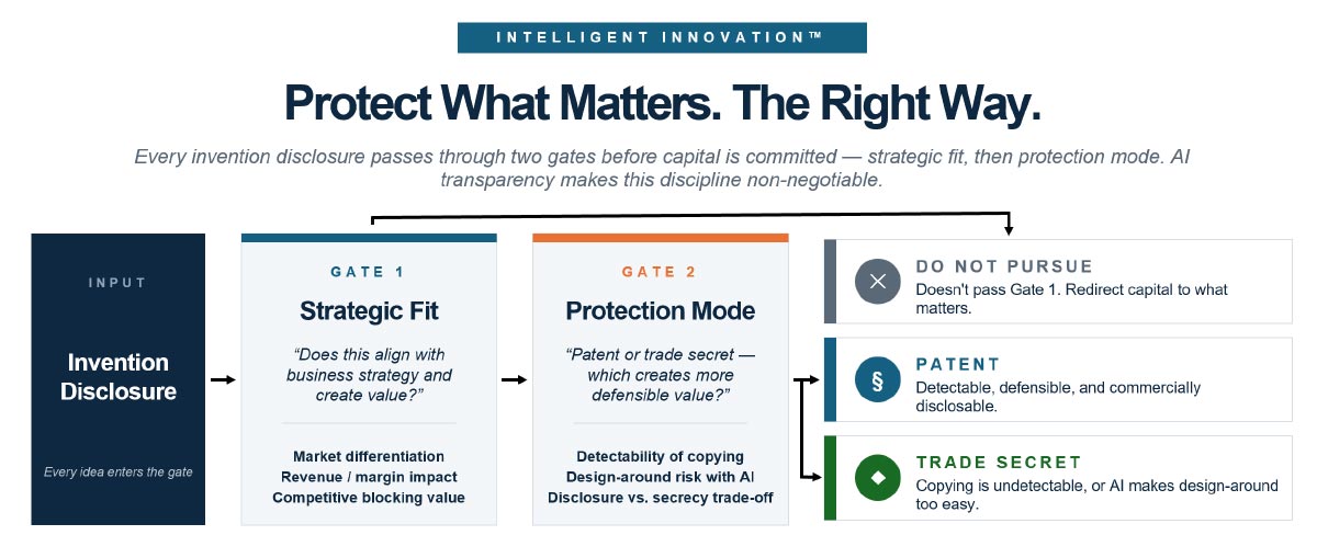 PatentVest Intelligent Innovation chart